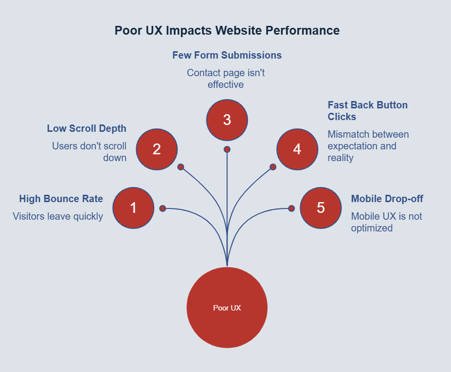 Poor UX Impacts Website Performance
