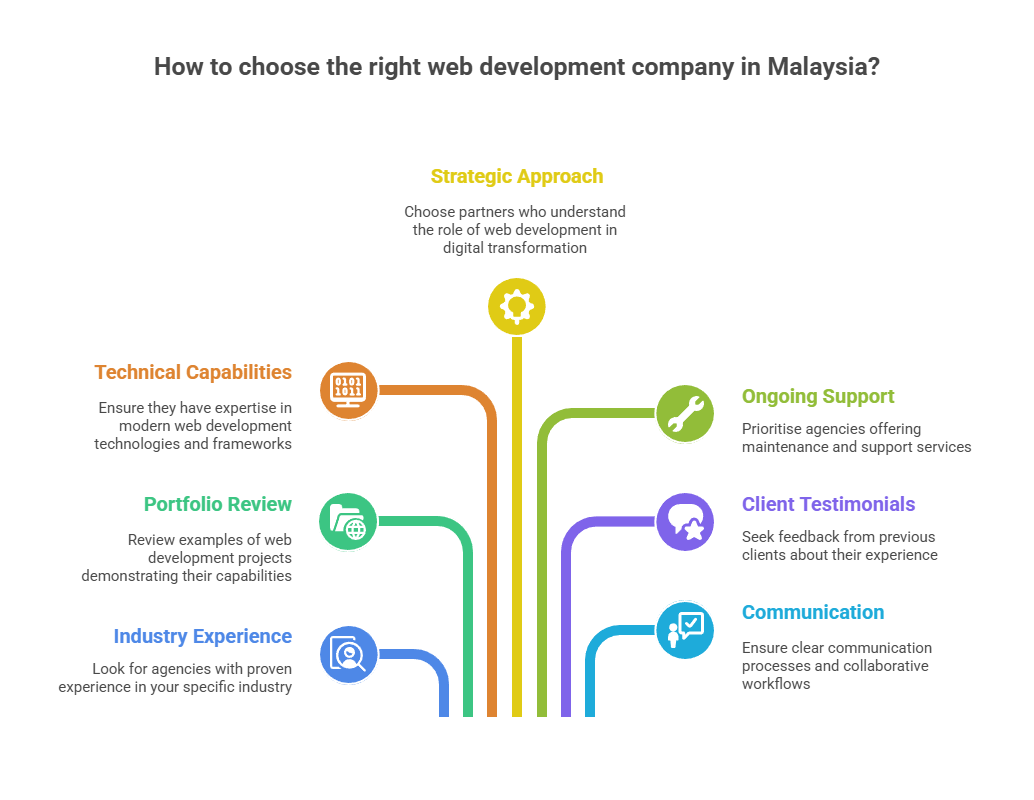 Criteria for choosing the right web development company in Malaysia