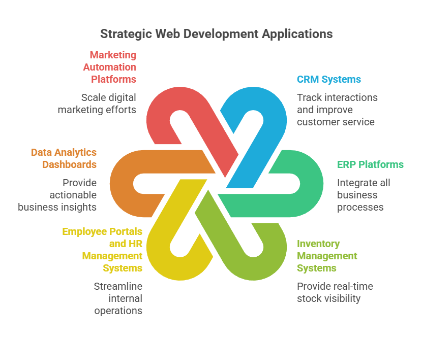 Strategic web development applications
