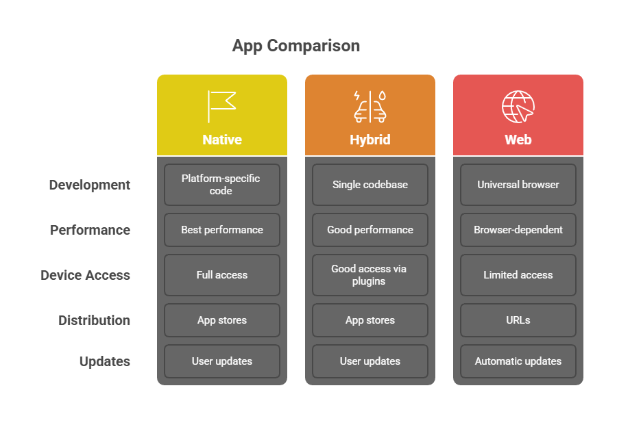 Comparison between native, hybrid and web apps
