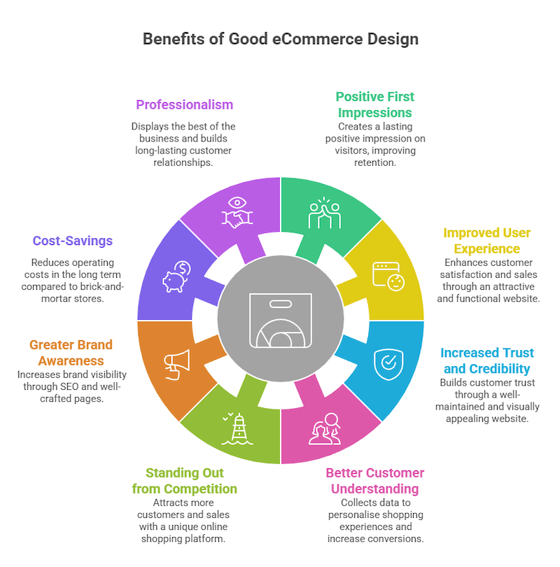 benefits of good e-commerce design