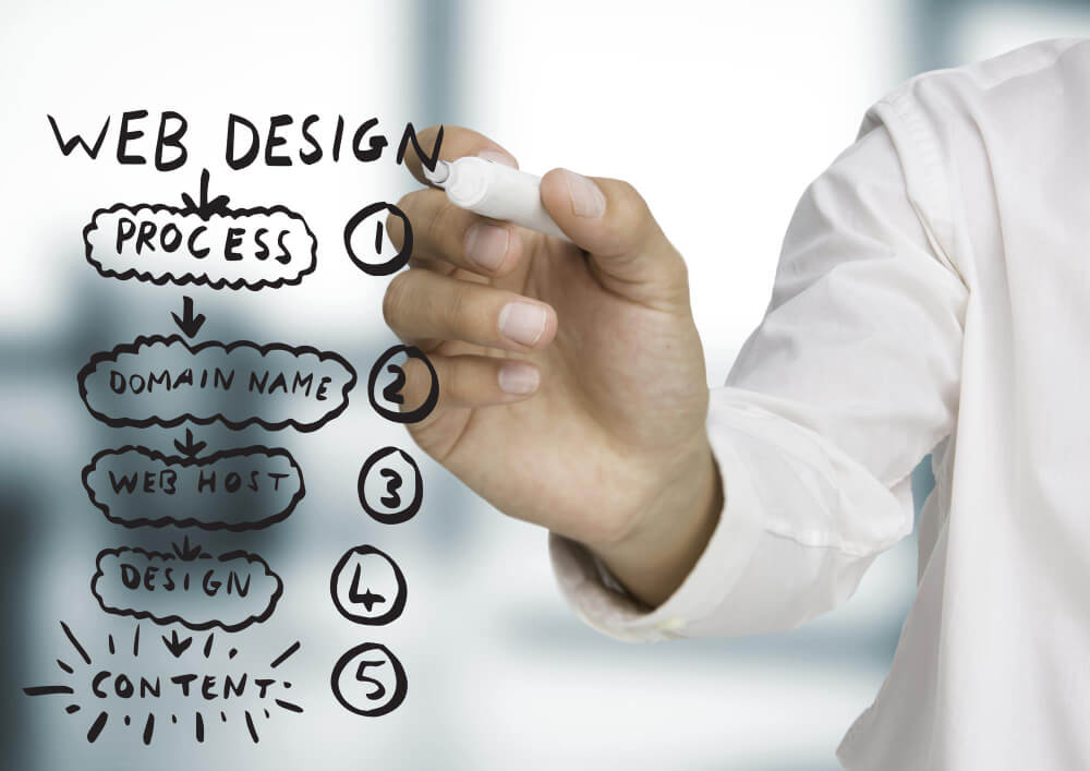 web design process