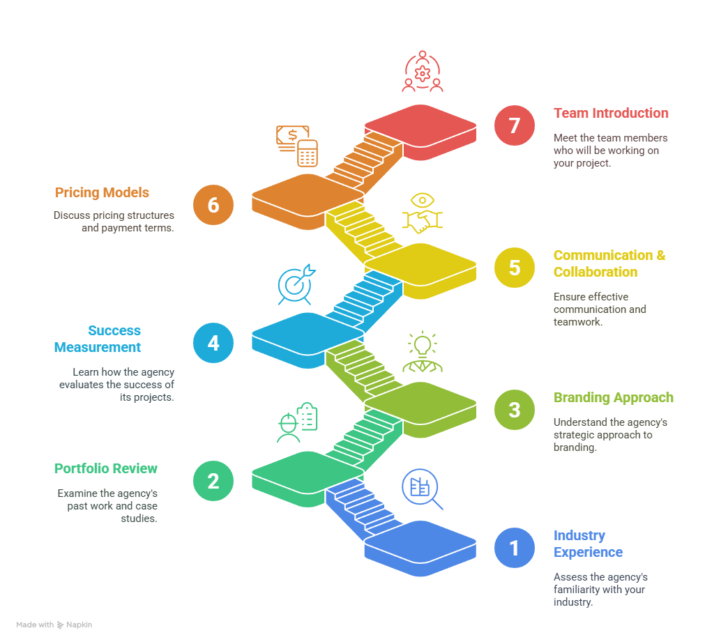 7 Essential Questions Before Choosing brand agency