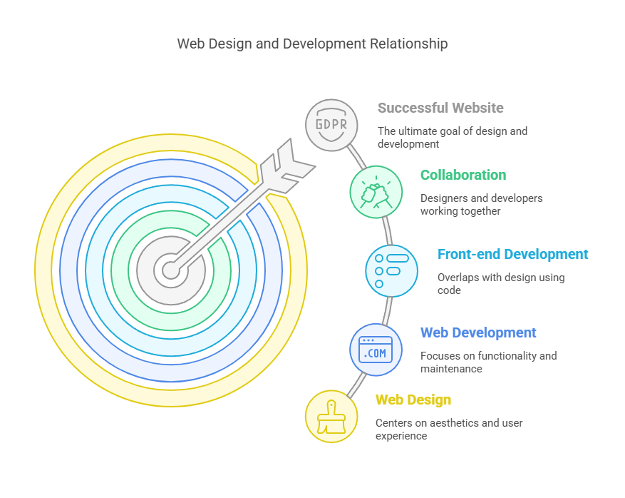 web design and development work together to create a successful website