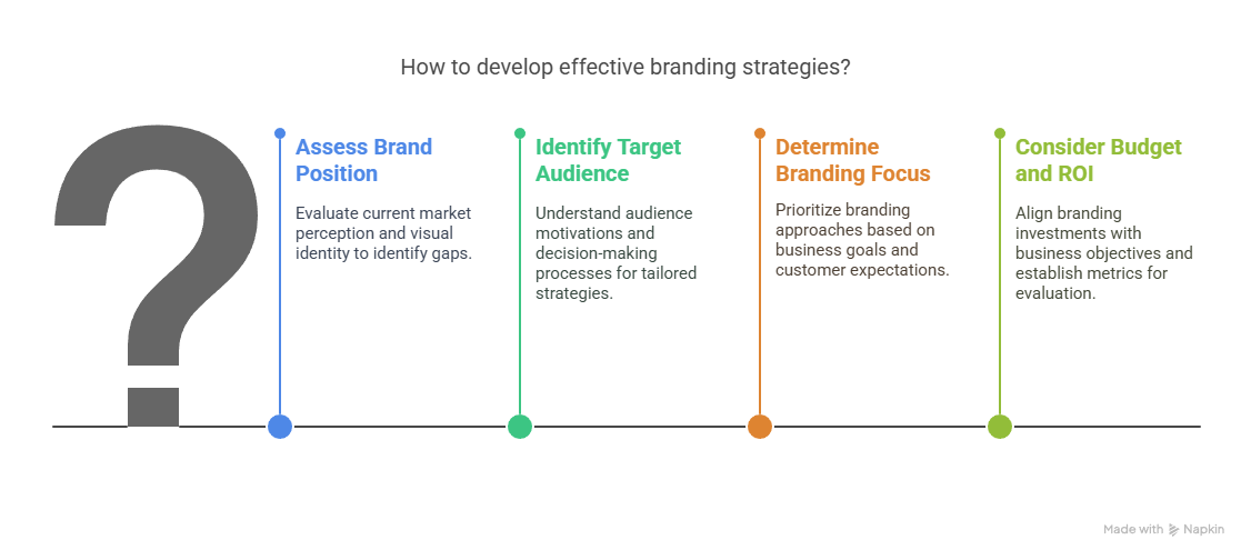 Next-Level Branding Strategies