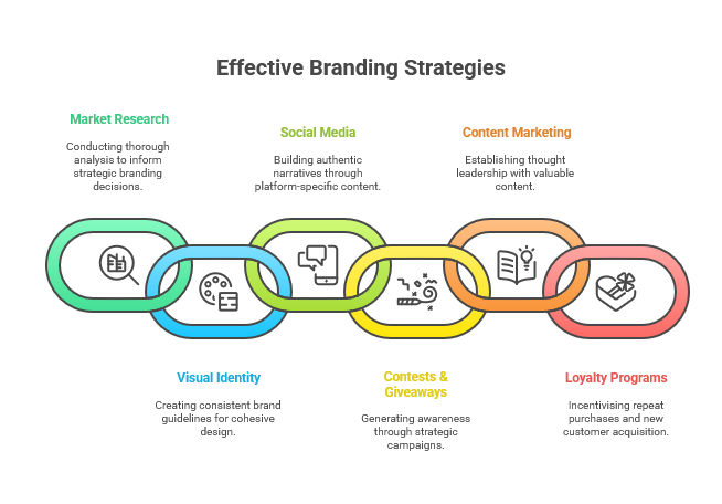 Proven Strategies for Cost-Effective Website and Product Branding Design - visual selection