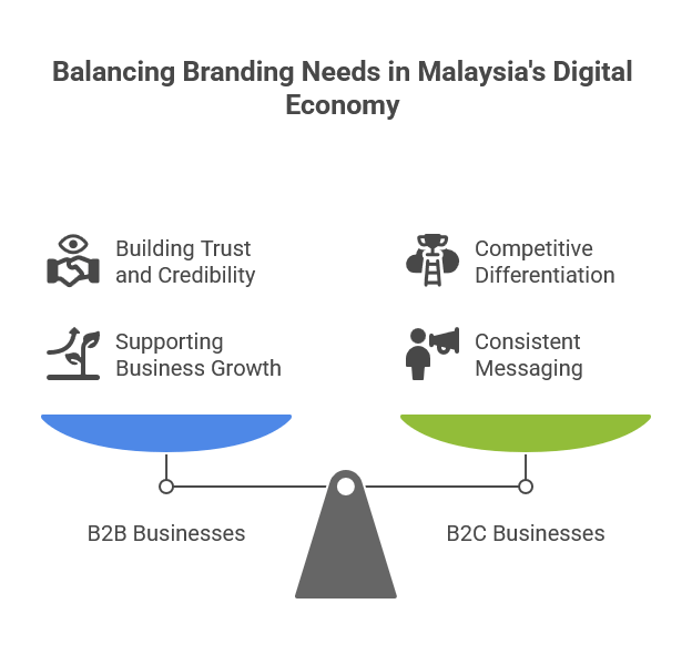 B2B vs. B2C Website Branding: Why Malaysian Companies Need Different Strategies