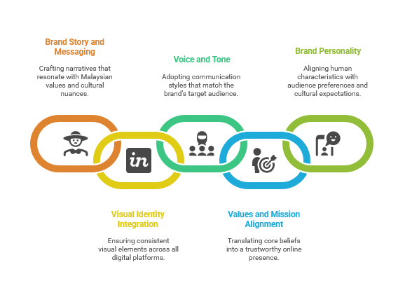 Website Branding vs. Web Design: What Every Malaysian Business Should Know