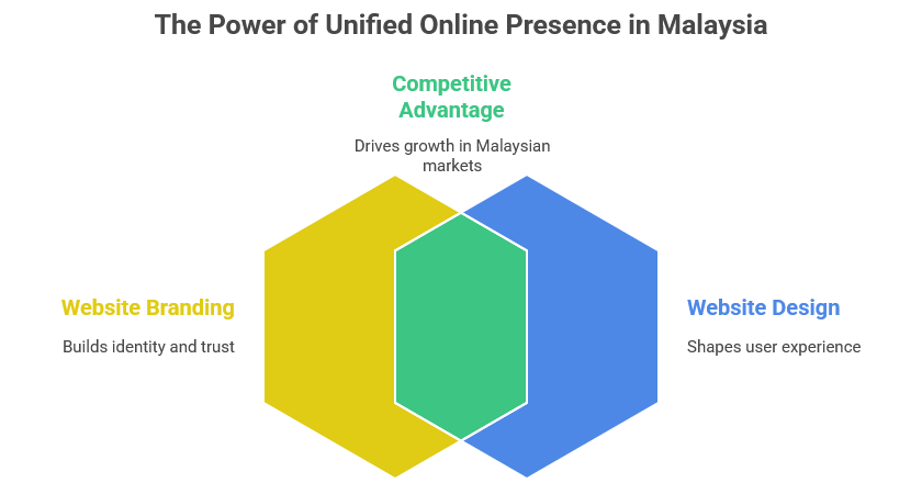 Website Branding vs. Web Design: What Every Malaysian Business Should Know