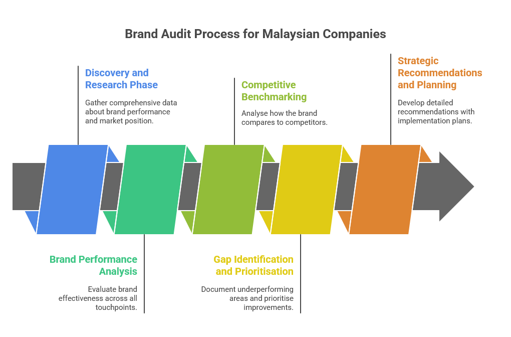 How to do a Brand Audit: 5-Step Process for Malaysian Companies