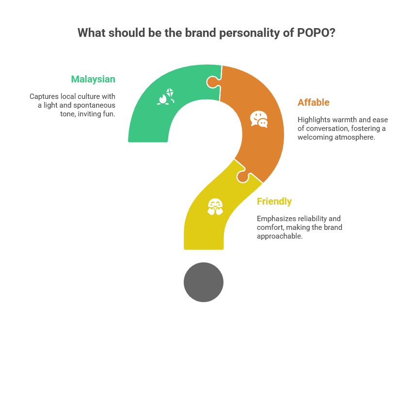 What should be the brand personality of POPO