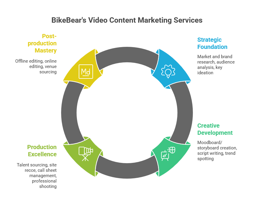 Bike Bear Video content marketing