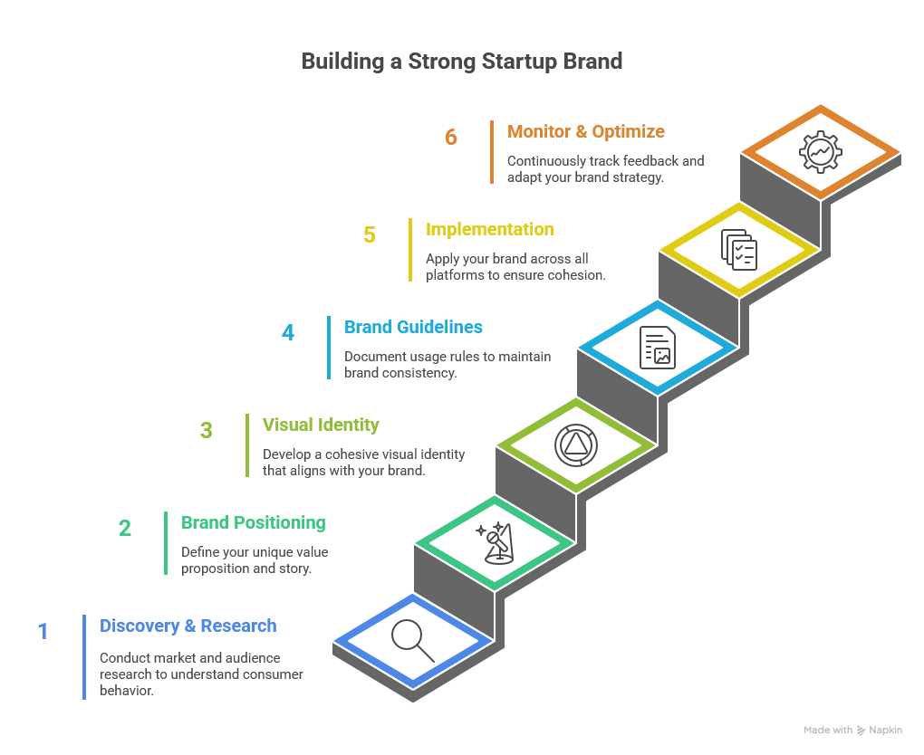 Building a strong startup brand