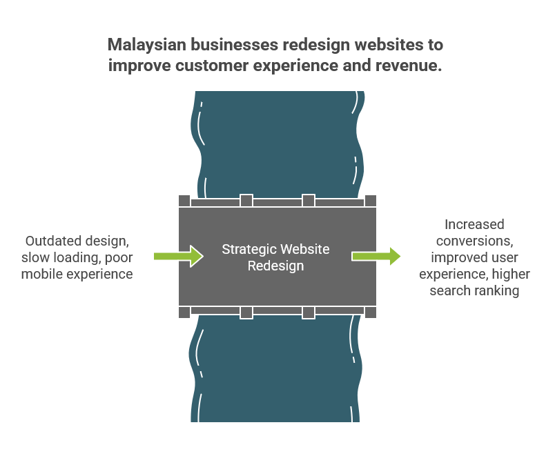 Malaysia business redesign