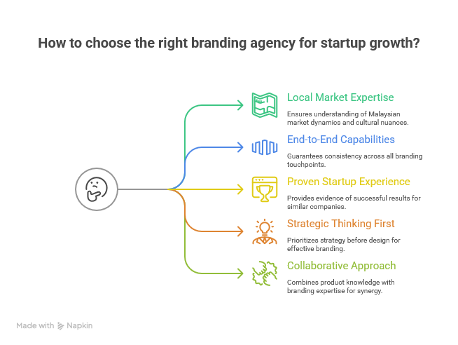 choosing the right branding agency in Malaysia