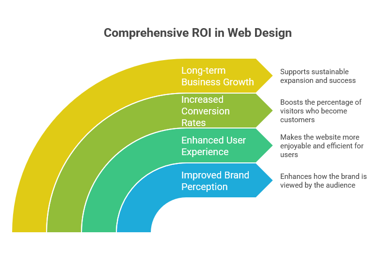 Comprehensive ROI in web design