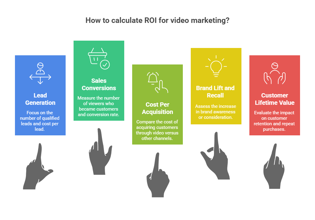 How to calculate ROI for video marketing