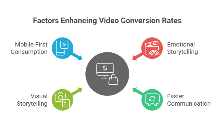 Factors Enhancing Video Conversion Rates
