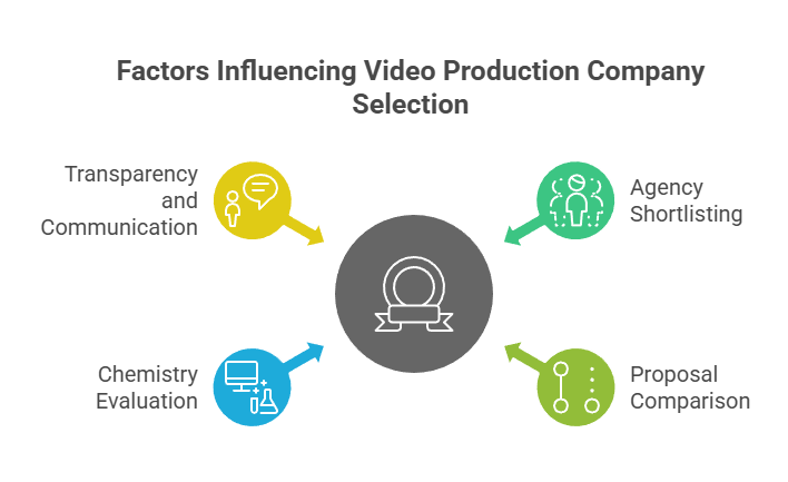 Factors Influencing Video Production Company Selection