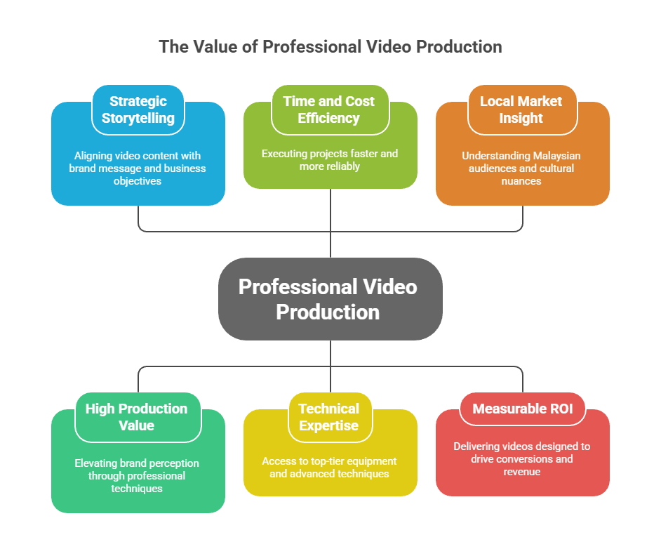 the value of professional video production