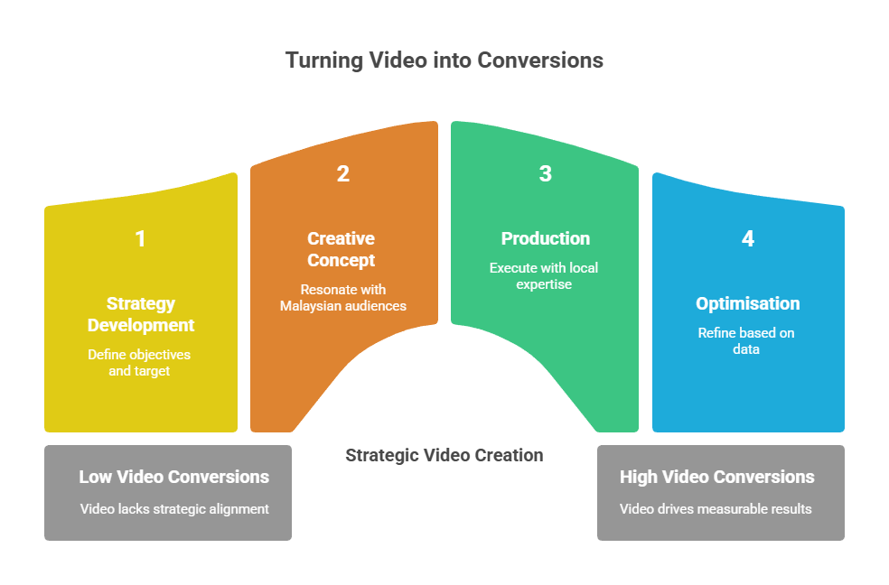 Turning Video into Conversions
