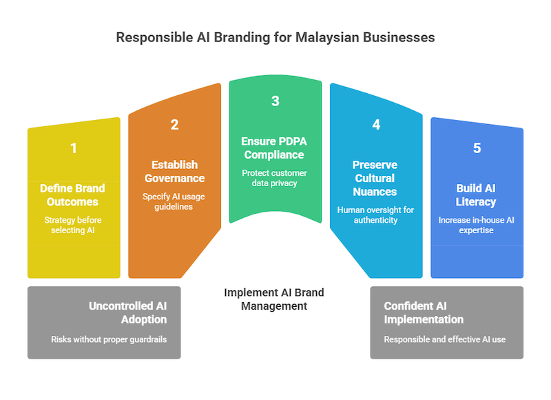 Responsible AI branding for Malaysian Businesses
