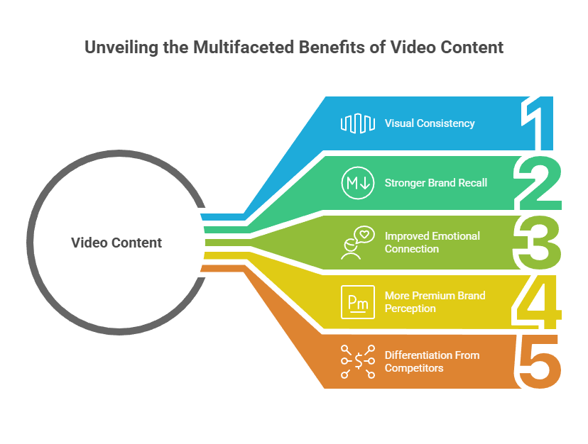Unveiling the multifaceted benefits of video content