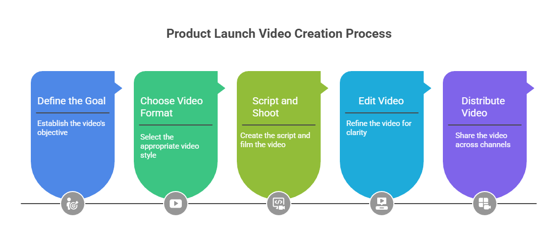 Product Launch Video Creation Process