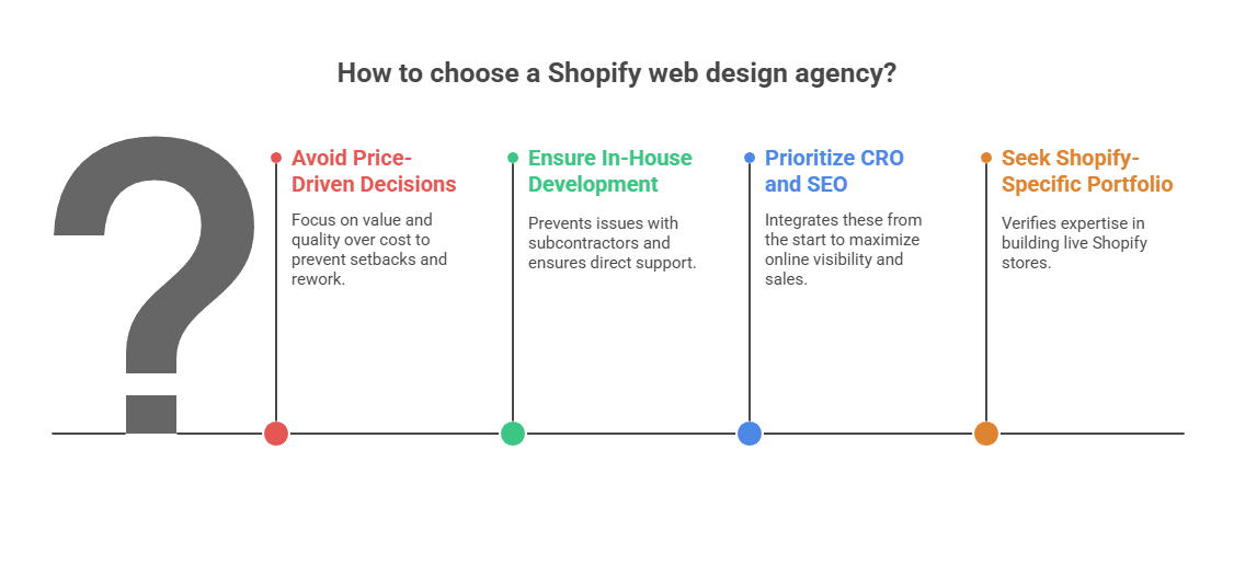 how to choose shopify web design agency