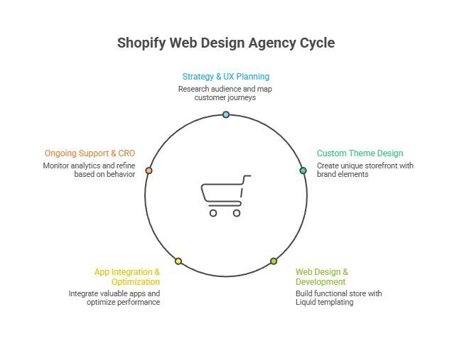 shopify web design agency cycle