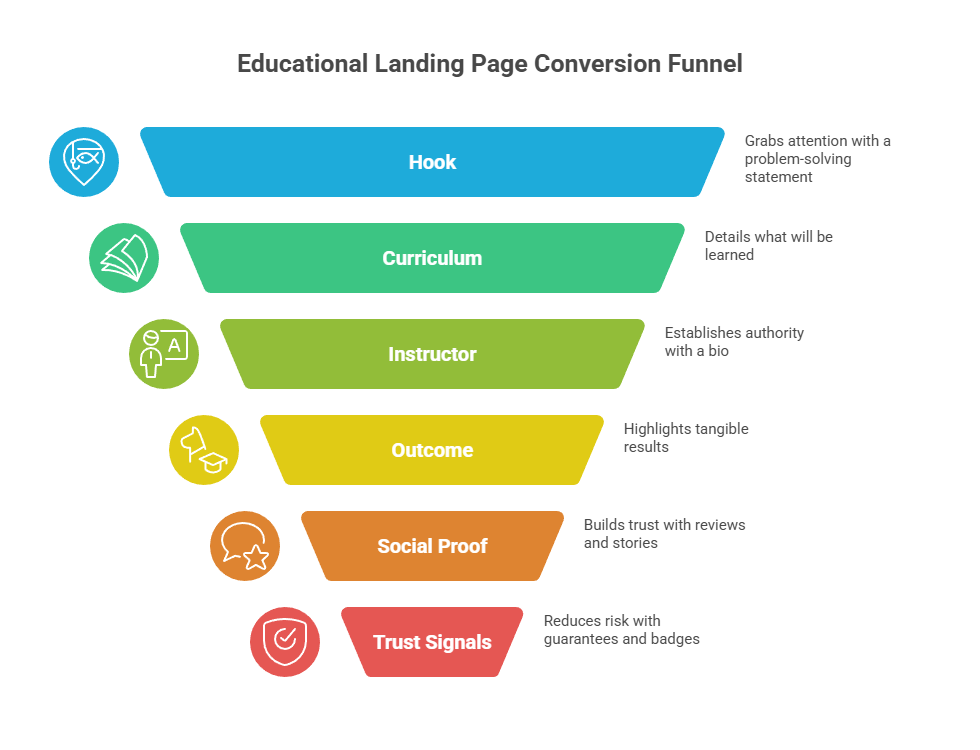 Educational Landing Page Conversion Funnel
