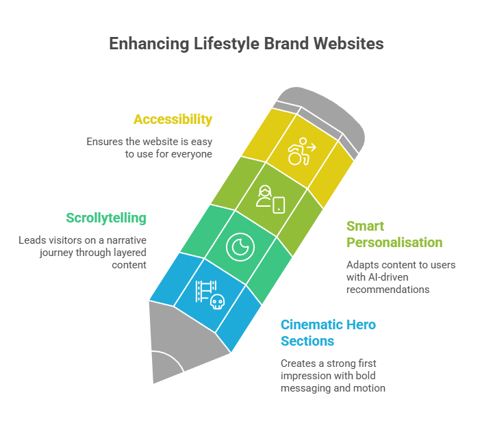 Enhancing Lifestyle brand website
