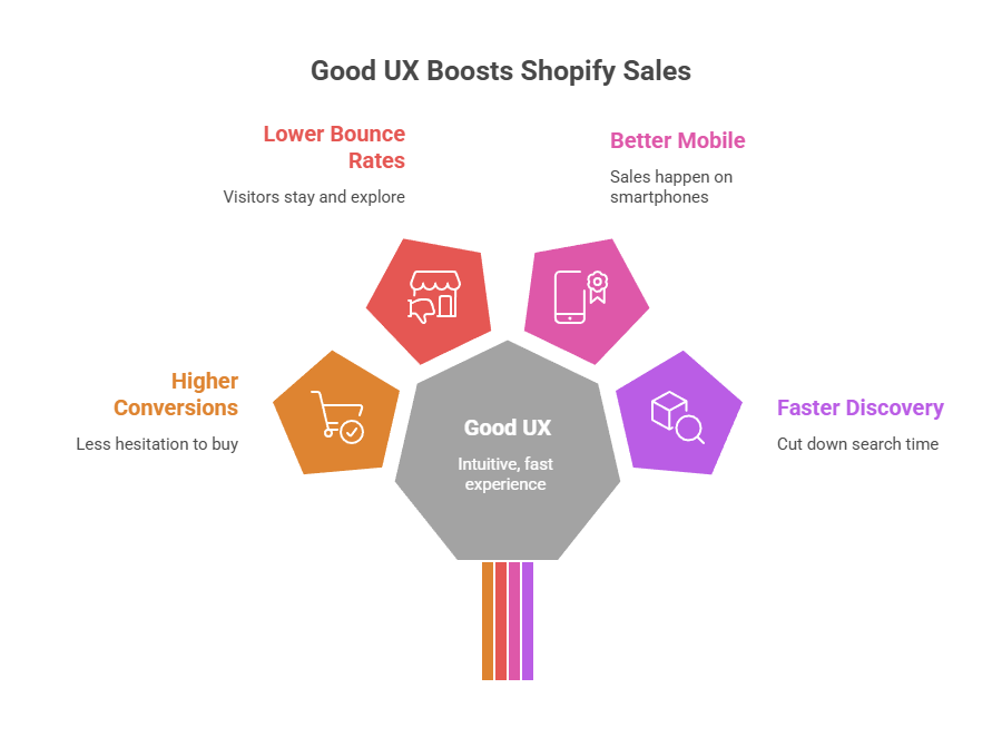 Good UX Boosts Shopify Sales