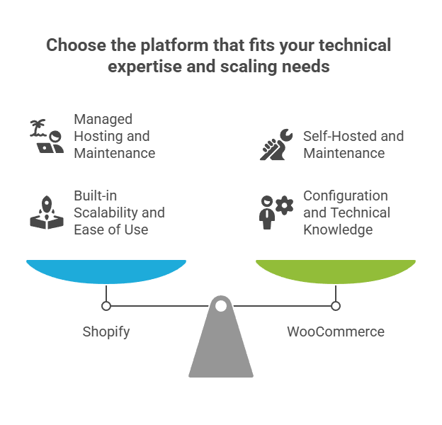 platform that fits technical expertise