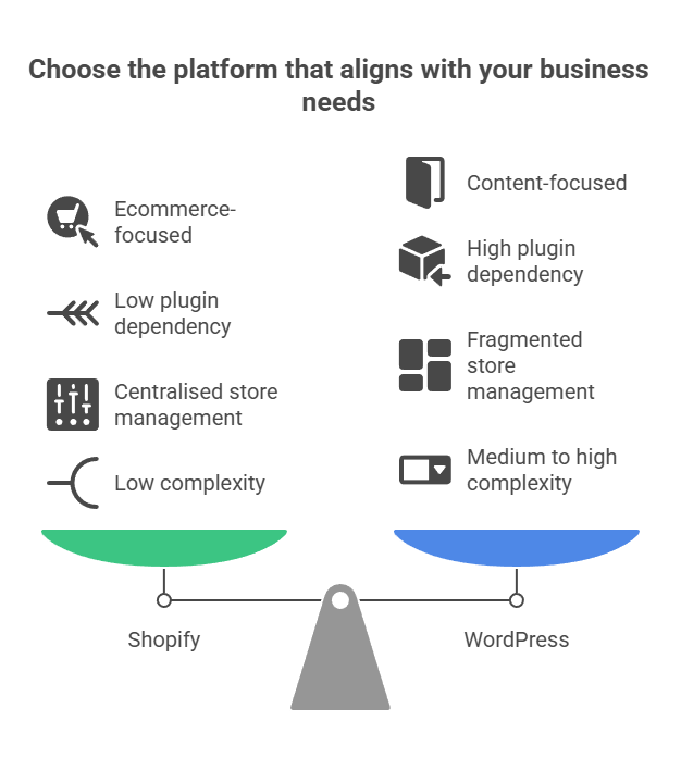 Choose the platform that aligns with your business needs