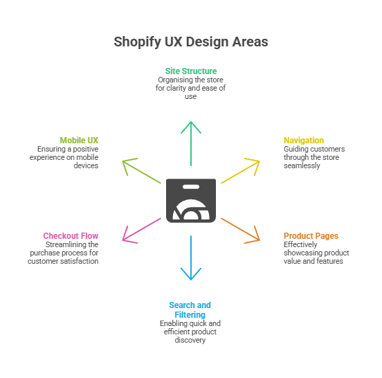 shopify UX design areas