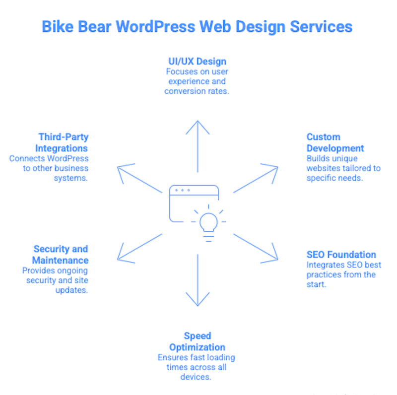 Bike Bear WordPress Web Design Services