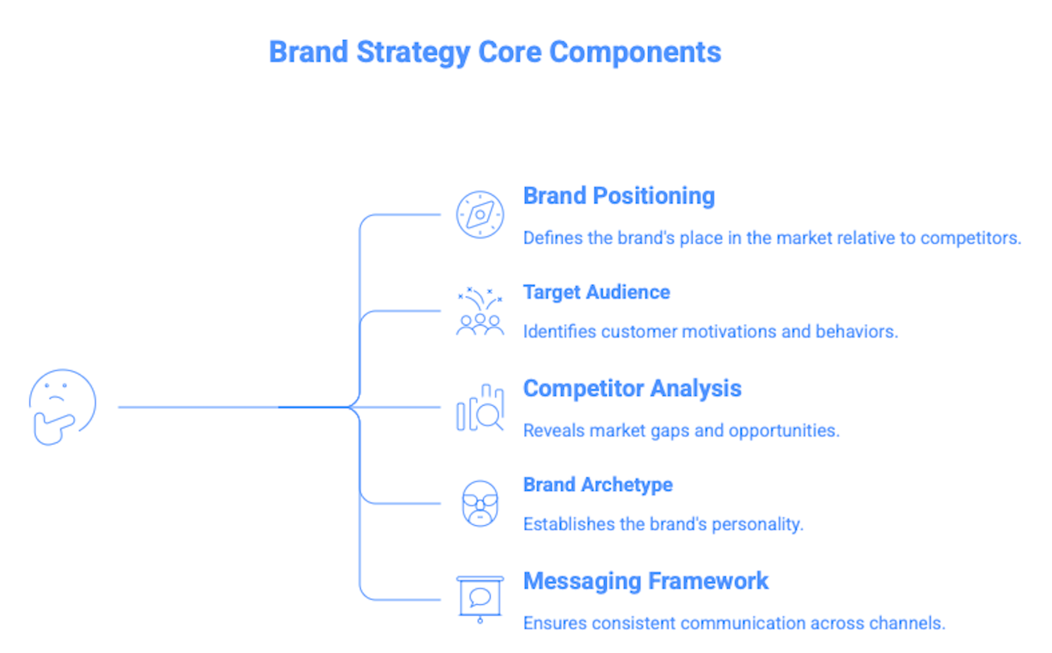 Brand Strategy Core Component