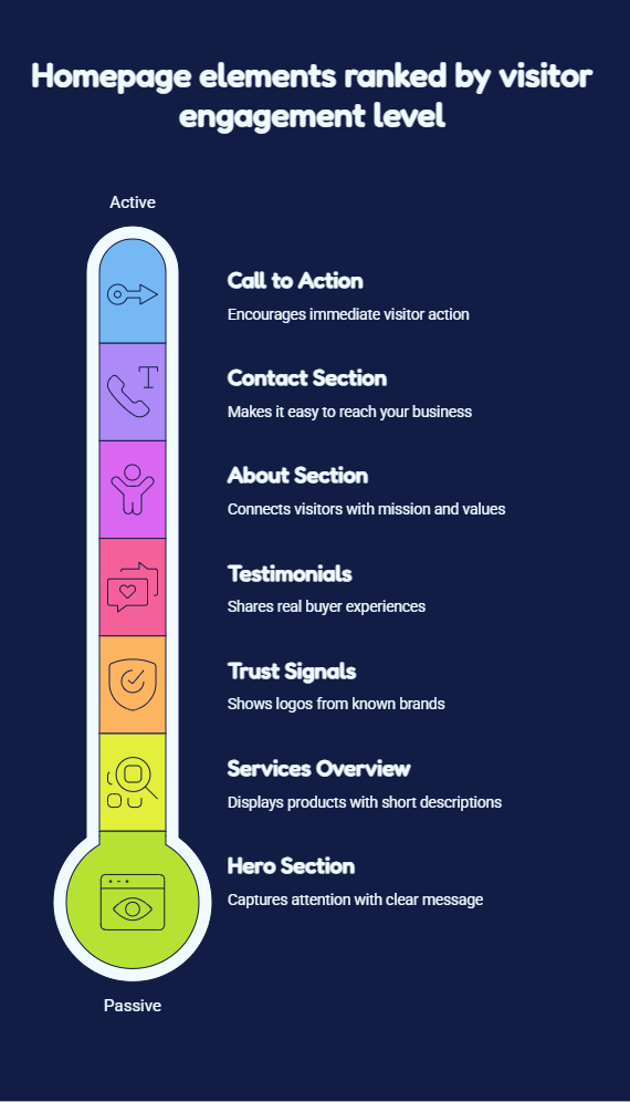 Essential Homepage Elements