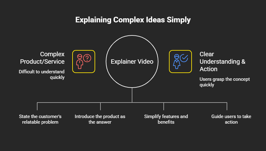 Explainer Videos