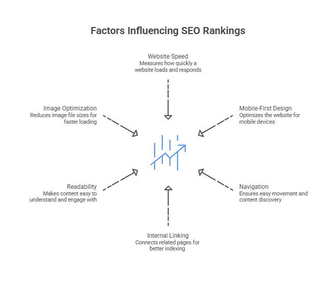 Web Design Elements that Impact SEO