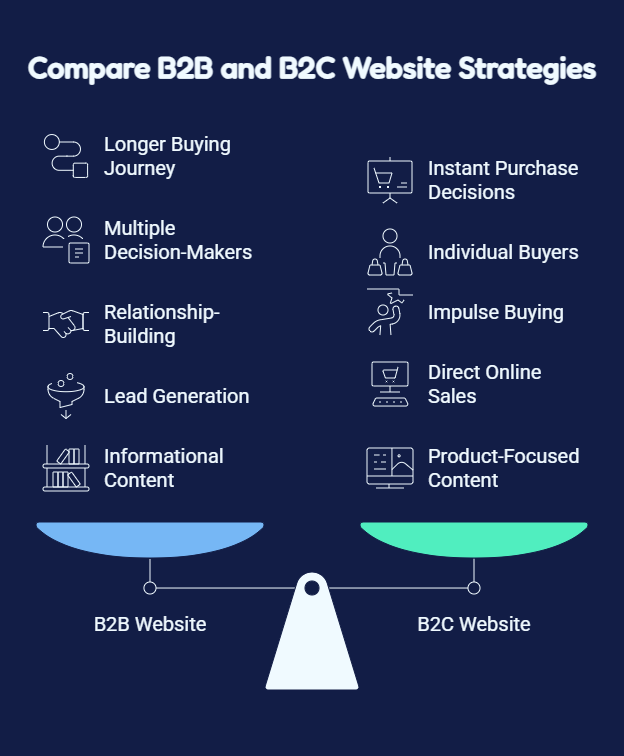 B2B vs B2C Websites