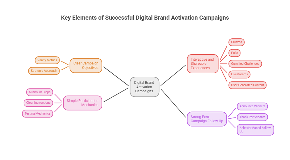 Key Elements of Successful Digital Brand Activation Campaigns