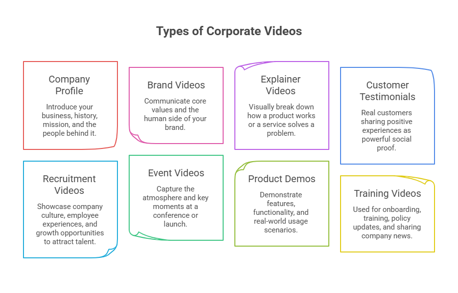 Types of Corporate Videos
